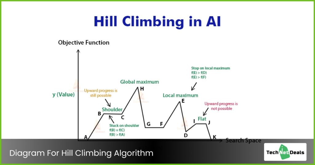 Understanding The Algorithm Of Hill Climbing In Artificial Intelligence ...
